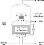 水中の油分を効率的に除去するコアレッサー樹脂のご紹介