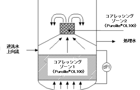 水中の油分を効率的に除去するコアレッサー樹脂のご紹介