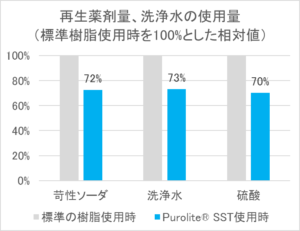 図1再生薬剤・洗浄水の使用量比較