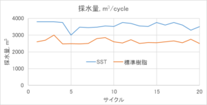 図2サイクル運転回数と各サイクルの採水量