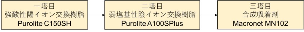 ゼラチンの脱臭・脱色の実施例