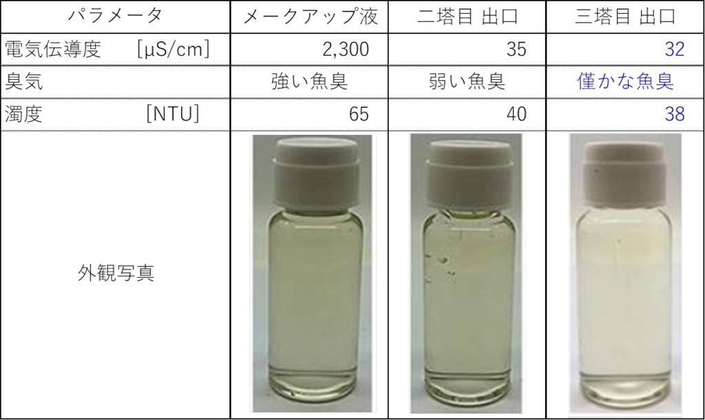 ゼラチンの脱臭・脱色の事例2