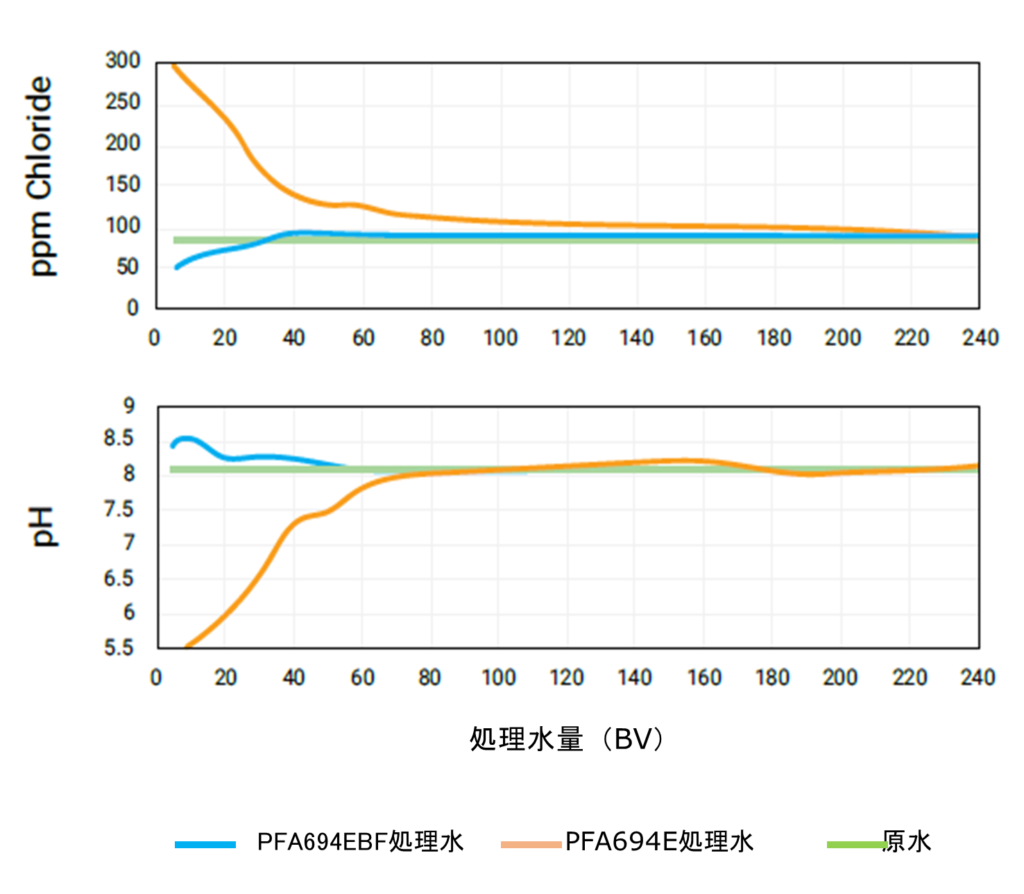 PFAS処理開始直後の水質変化の比較