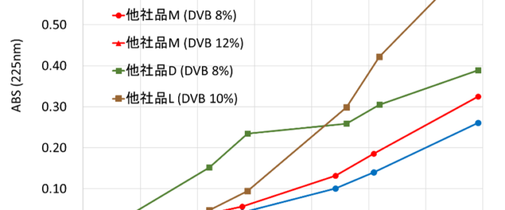 課題の解決方法を提案します★耐酸化性に優れる強酸性カチオン交換樹脂