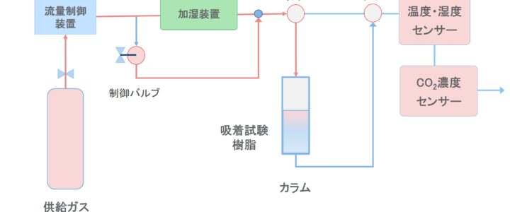 課題の解決方法を提案します★イオン交換樹脂による二酸化炭素（CO2）吸着性能試験